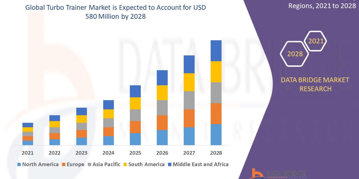 Turbo Trainer Market Trends, Opportunities and Forecast By 2028