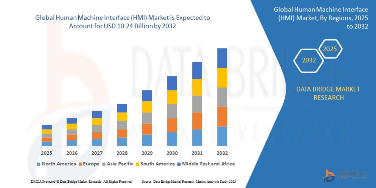 Human Machine Interface (HMI) Market: Size, Share, and Future Growth