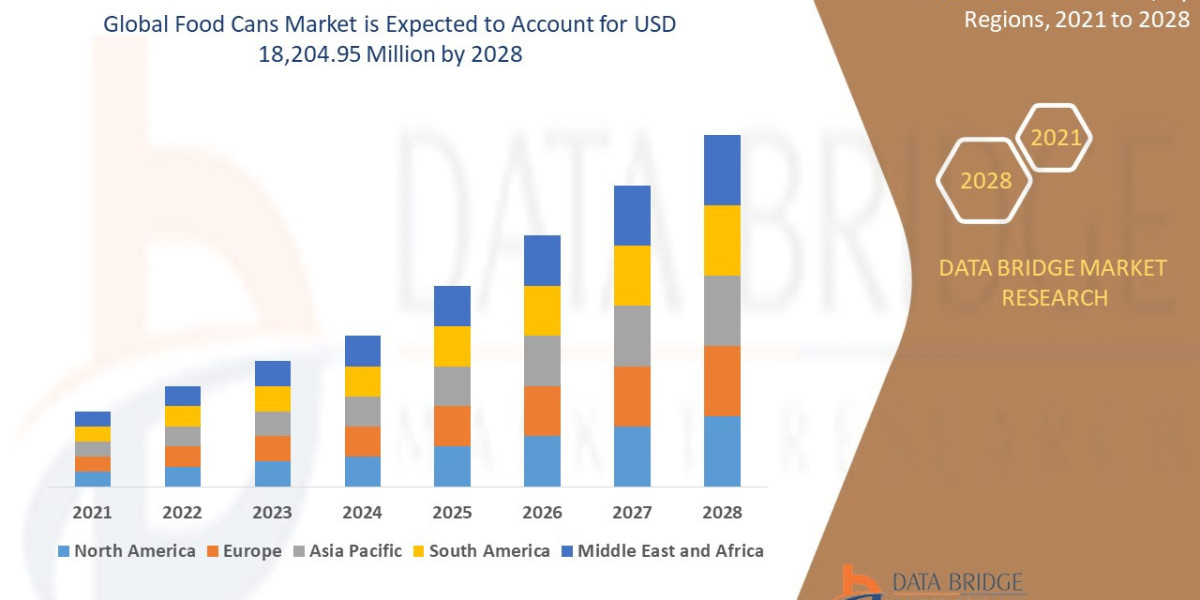 Food Cans Market Outlook Through 2032 and Beyond Packaging Innovation