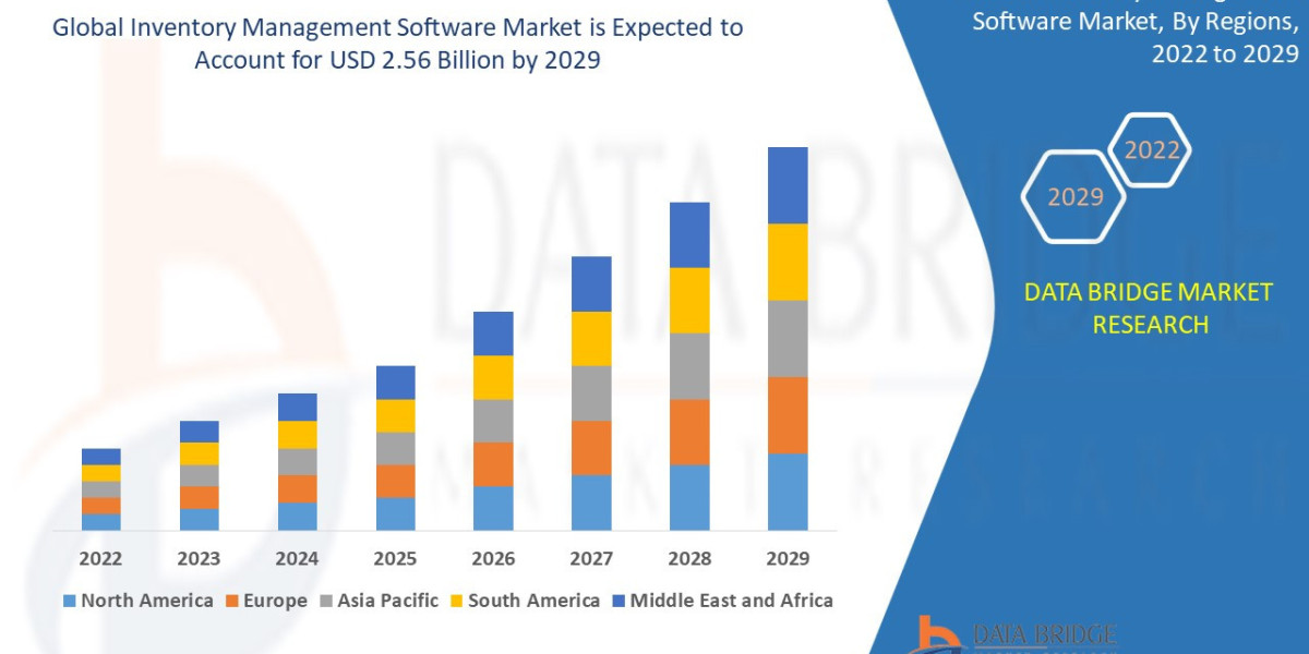 Inventory Management Software Market CAGR of 6.62% during the forecast period of 2025 to 2032.