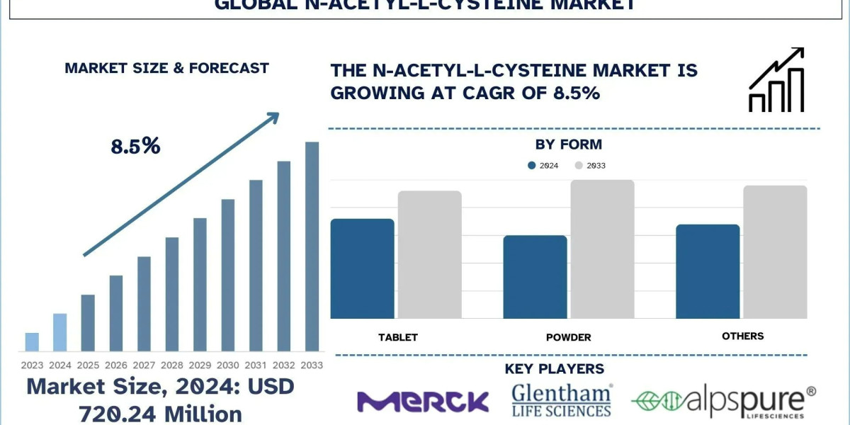 N-Acetyl-L-Cysteine Market Analysis by Size, Share, Growth, Trends and Forecast (2025–2033) | UnivDatos