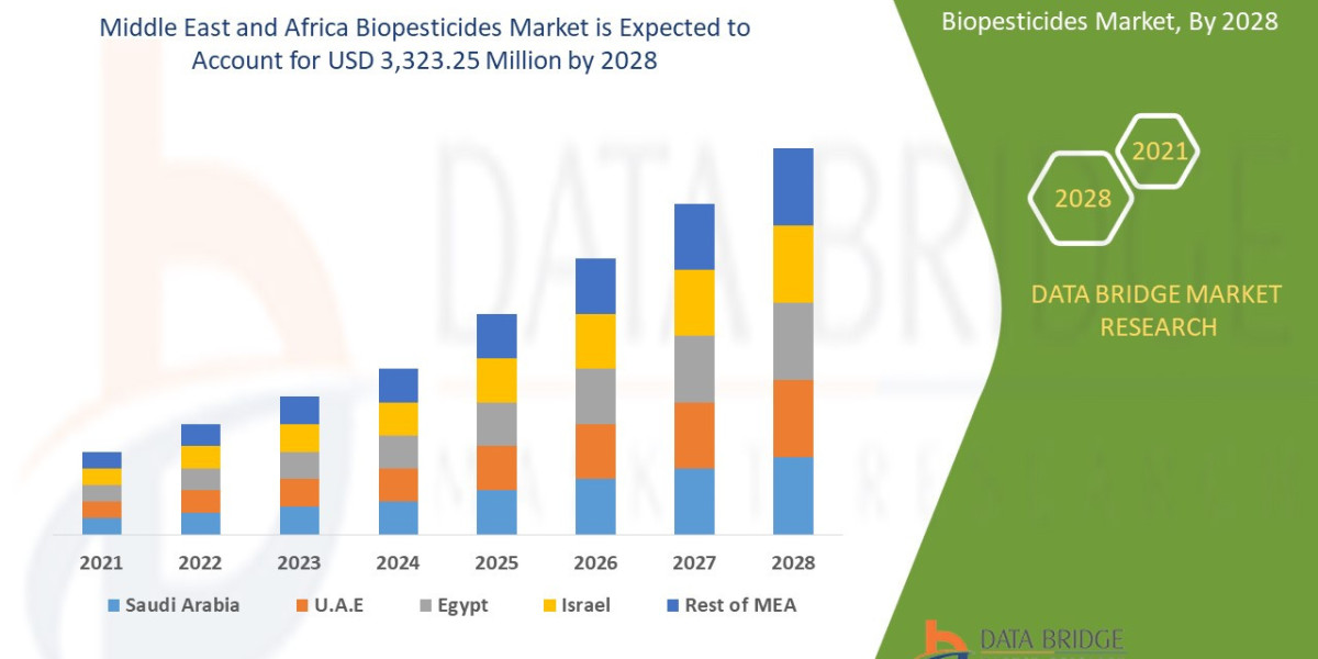 Middle East and Africa Biopesticides Market Rise Track, Industry Pace, Drivers and Smart Play