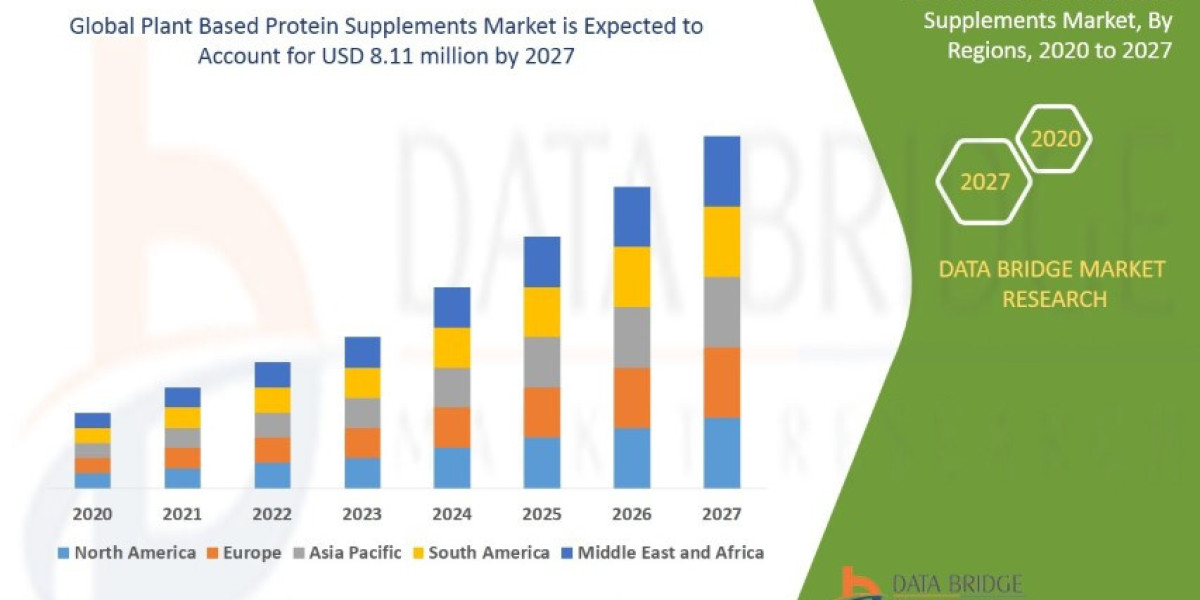 Global Plant Based Protein Supplements Market Overview, Growth Analysis, Trends and Forecast By 2032
