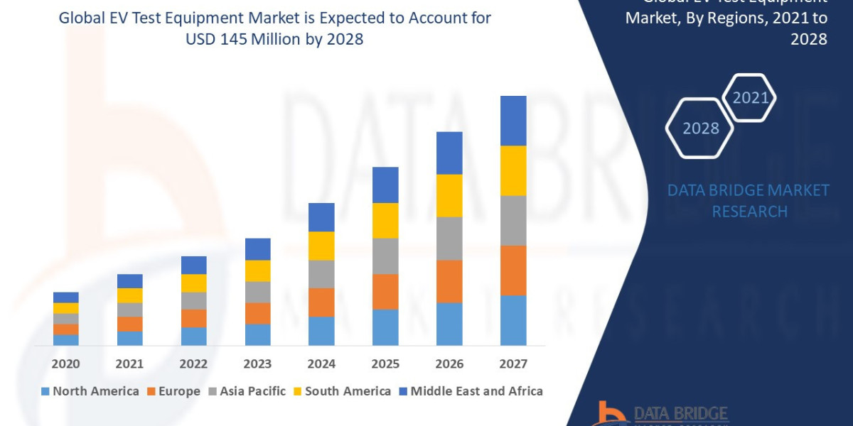 EV Test Equipment Market  grow at a rate of 20.05% in the forecast period 2021 to 2028