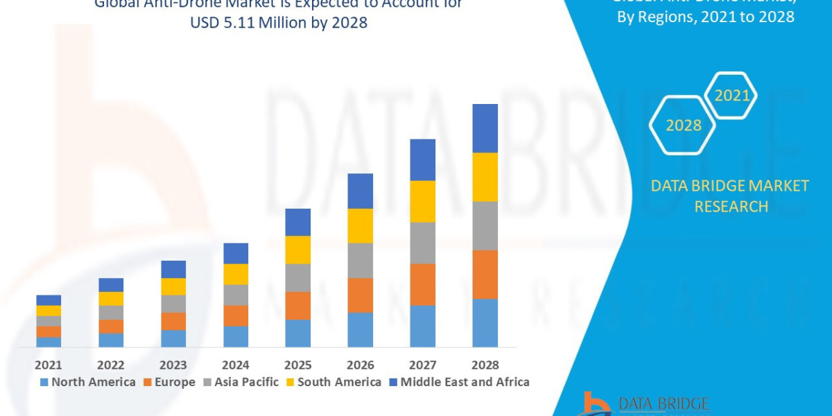 Anti-Drone Market Analysis On Size and Industry Demand 2032
