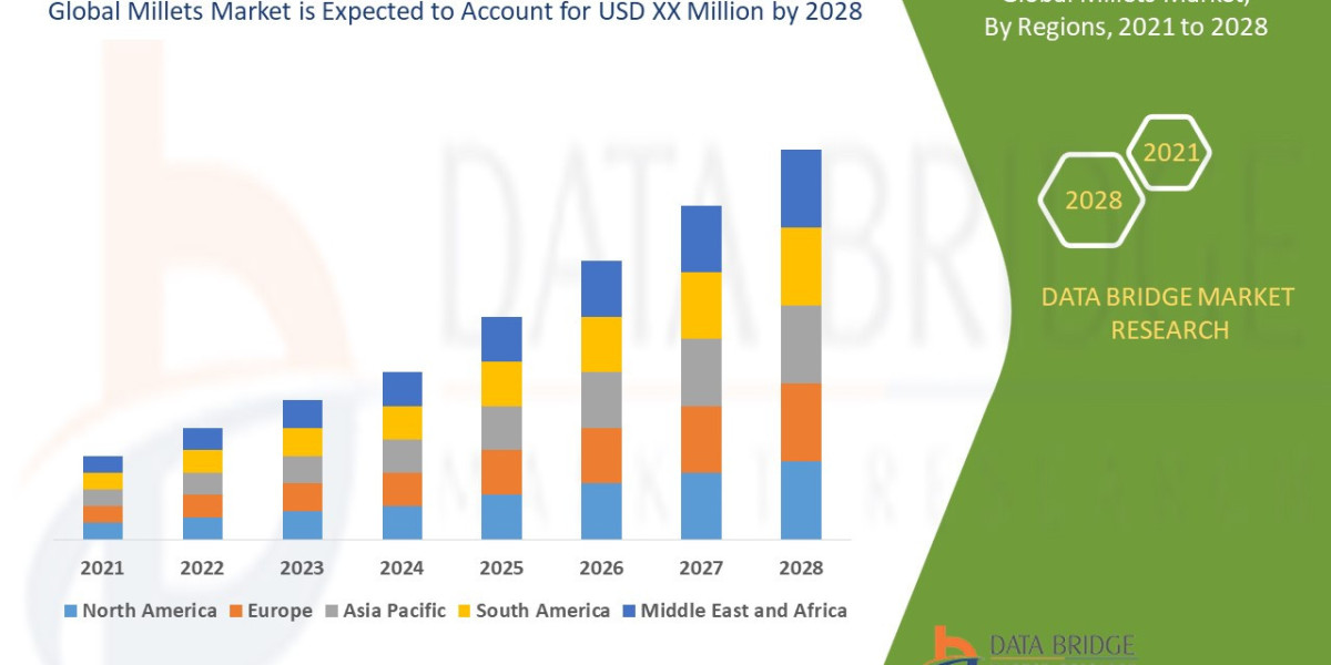Millets Market Analysis: Supply Chain, Pricing, and Forecast to 2028