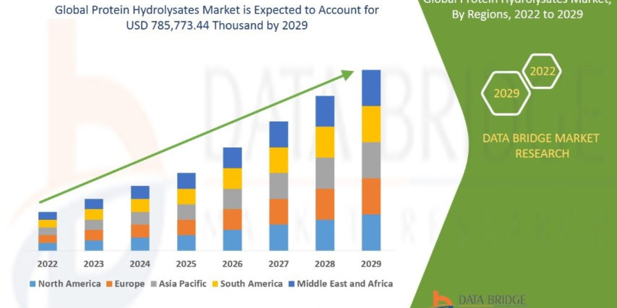 Protein Hydrolysates Market Size, Share, Trends, Key Drivers, Growth and Opportunity Analysis