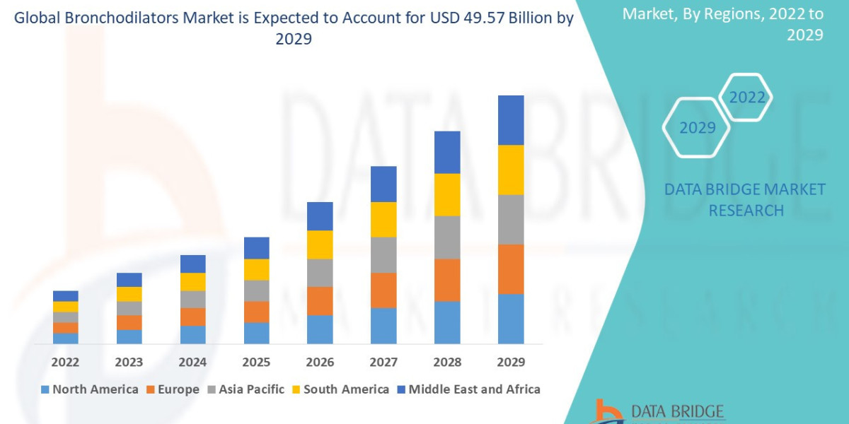 Bronchodilators Market Rise Track, Industry Pace, Drivers and Smart Play
