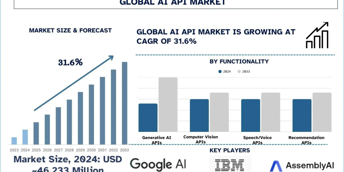 AI API Market Analysis by Size, Growth, & Research Report (2025–2033) | UnivDatos