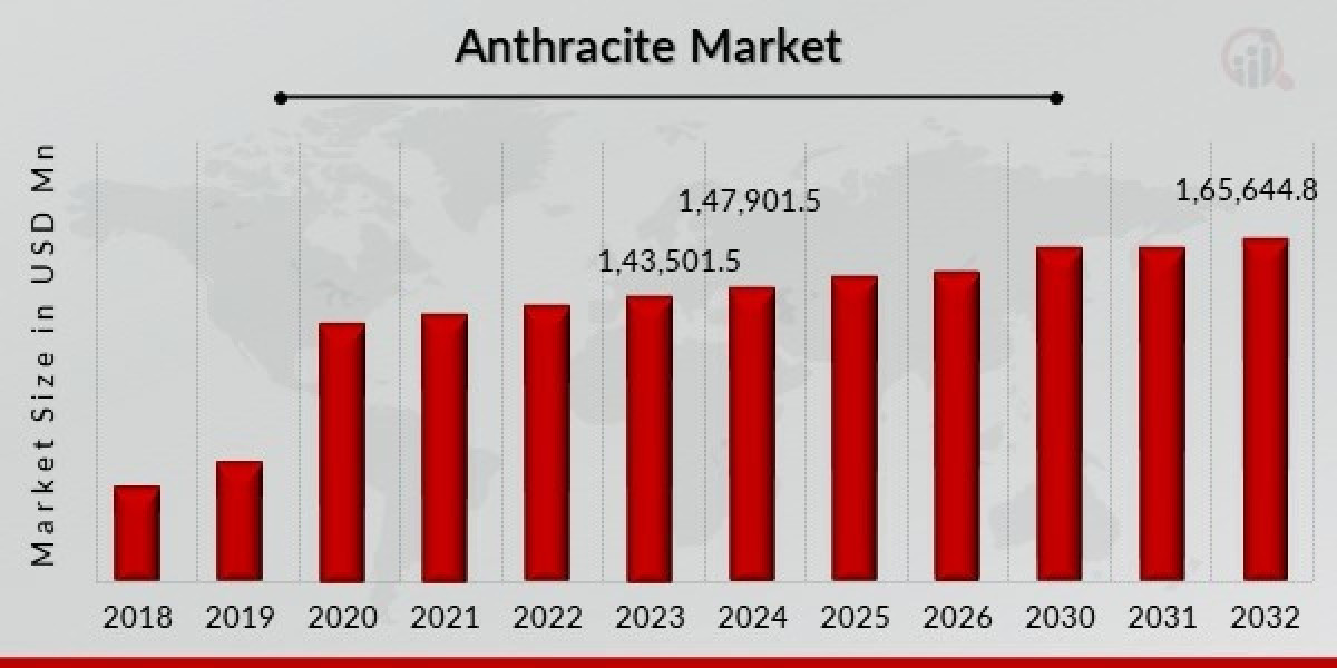 Future Prospects of Anthracite Market