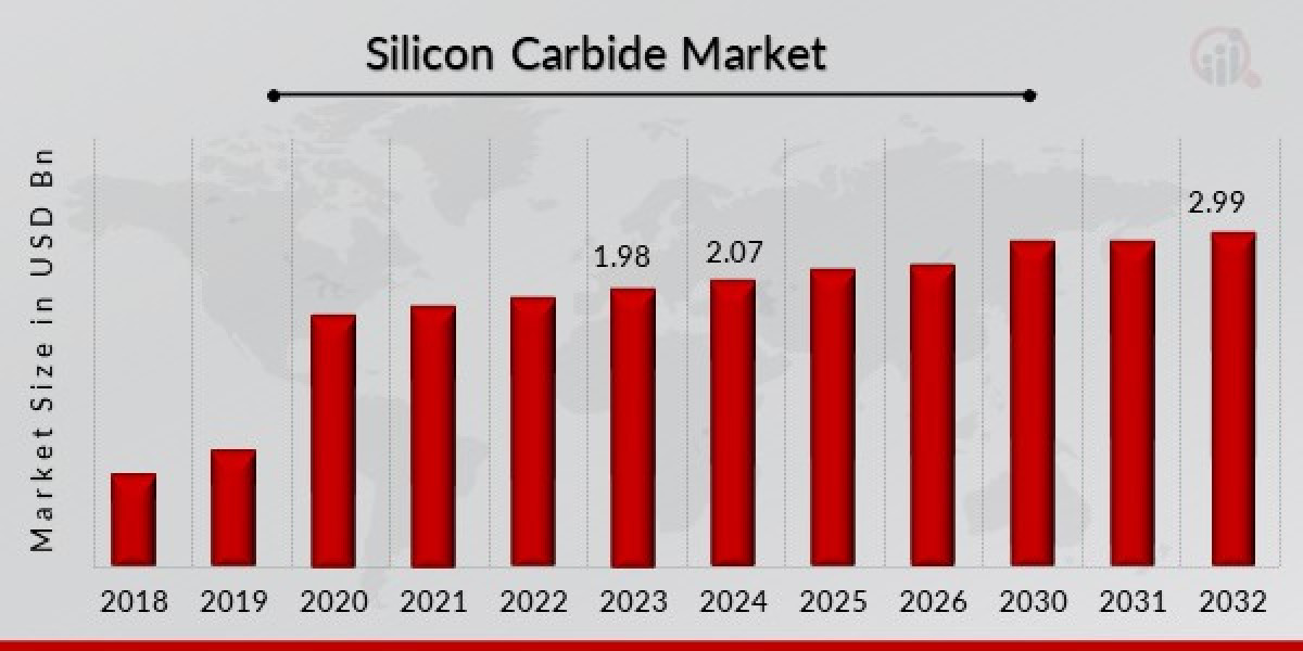 Rising Demand in Silicon Carbide Market