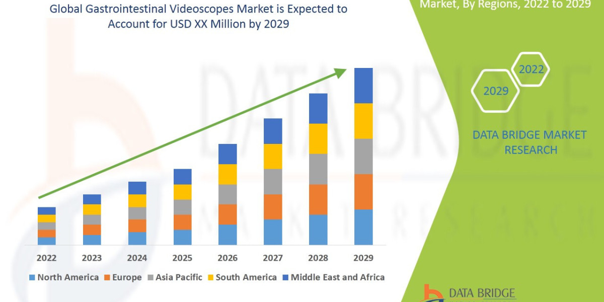 Gastrointestinal Videoscopes Market Trends, Demand, Growth and Competitive Outlook