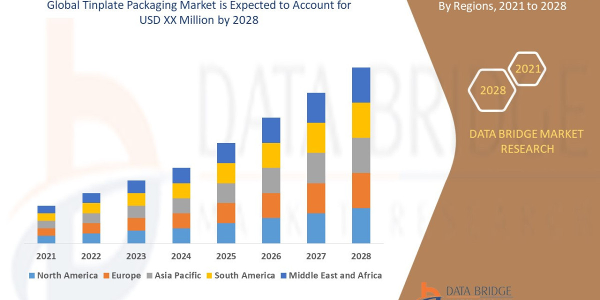 Tinplate Packaging Market Analysis On Size and Industry Demand 2032