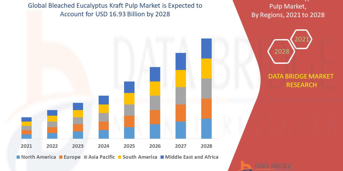 Bleached Eucalyptus Kraft Pulp Market Overview, Growth Analysis, Trends and Forecast By 2028