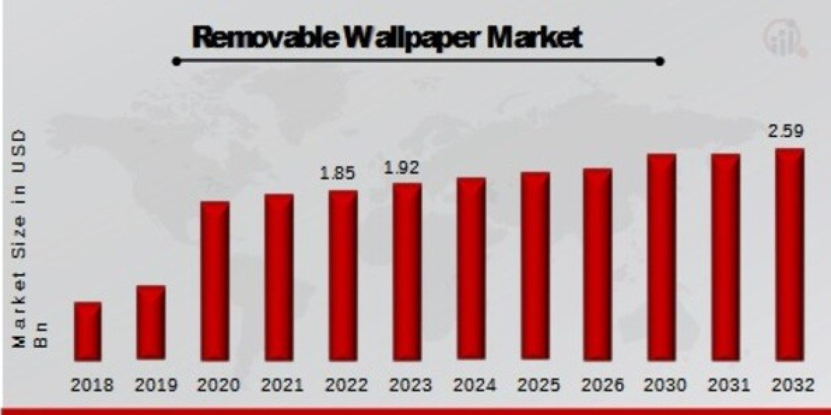 Regional Analysis of Removable Wallpaper Market