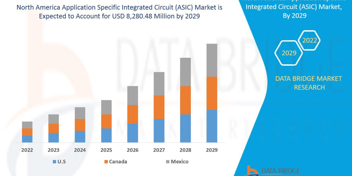 North America Application Specific Integrated Circuit (ASIC) Market expected to reach USD 8,280.48 million by 2029