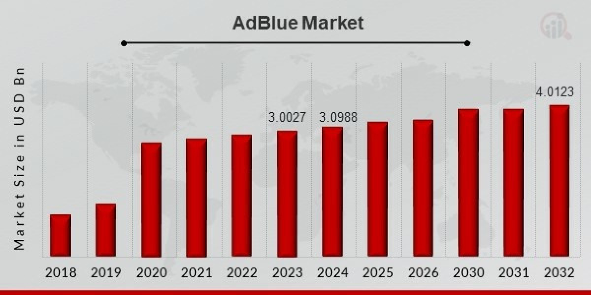 AdBlue Market Supply Chain Analysis