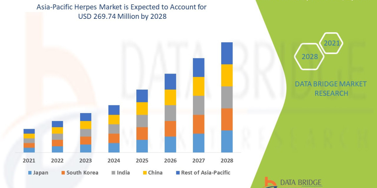 Asia-Pacific Herpes Market  CAGR of 5.6% in the forecast period of 2021 to 2028
