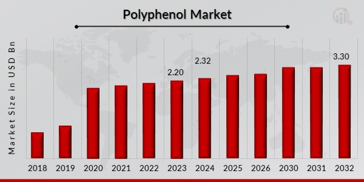 Polyphenol Market Dynamics and Challenges