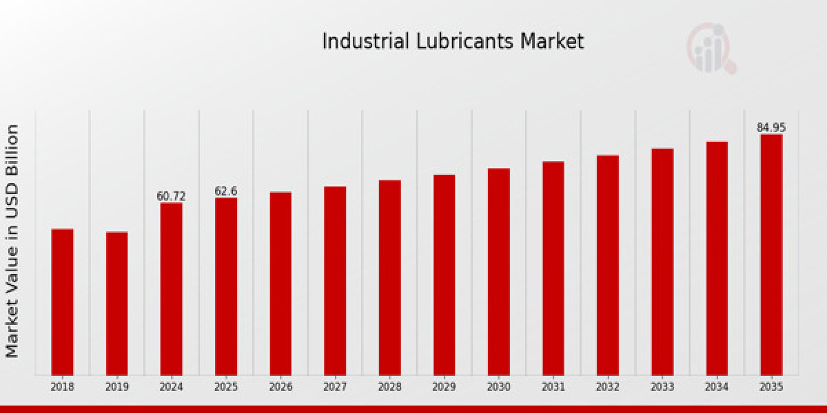 Emerging Trends in Industrial Lubricants Market
