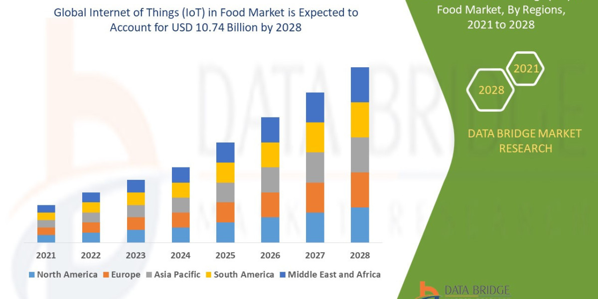 Internet of Things (IoT) in Food Market Trends, Insights and Future Outlook