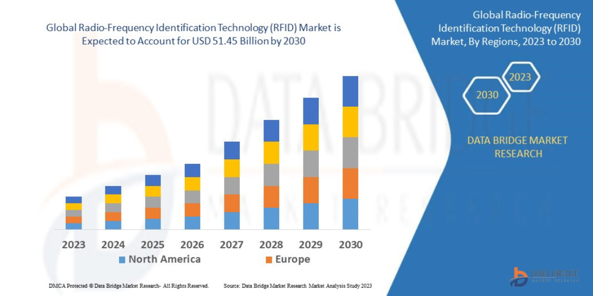 Radio-Frequency Identification Technology (RFID) Market Future Insights and Forecast Projections 2030