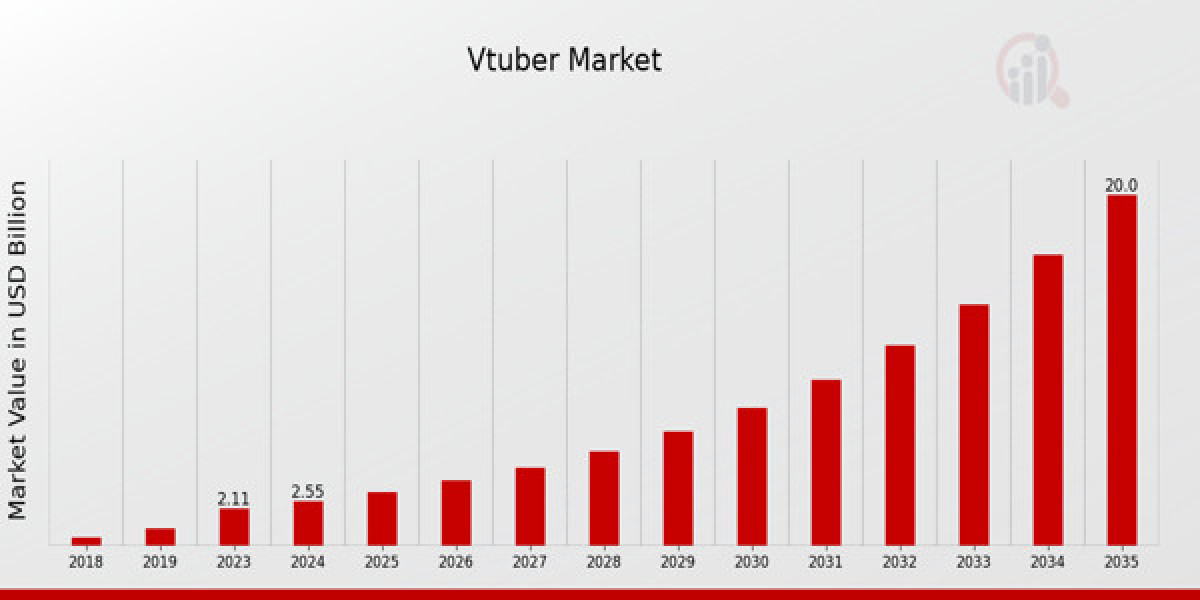 Forecast: VTuber Market Growth and Key Innovations