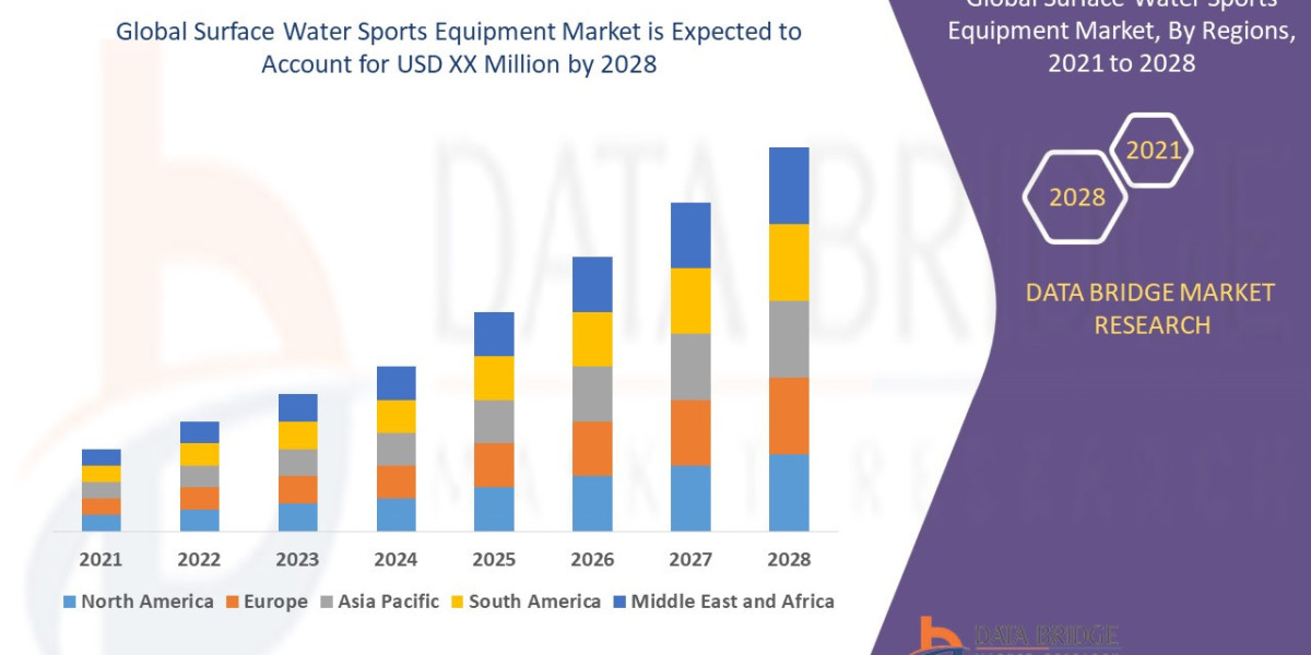 Popularity of Outdoor Recreation Spurs Growth in Water Sports Equipment Globally