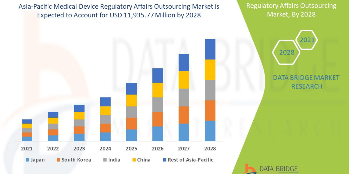 Asia-Pacific Medical Device Regulatory Affairs Outsourcing Market  CAGR of 12.8% in the forecast period of 2021 to 2028