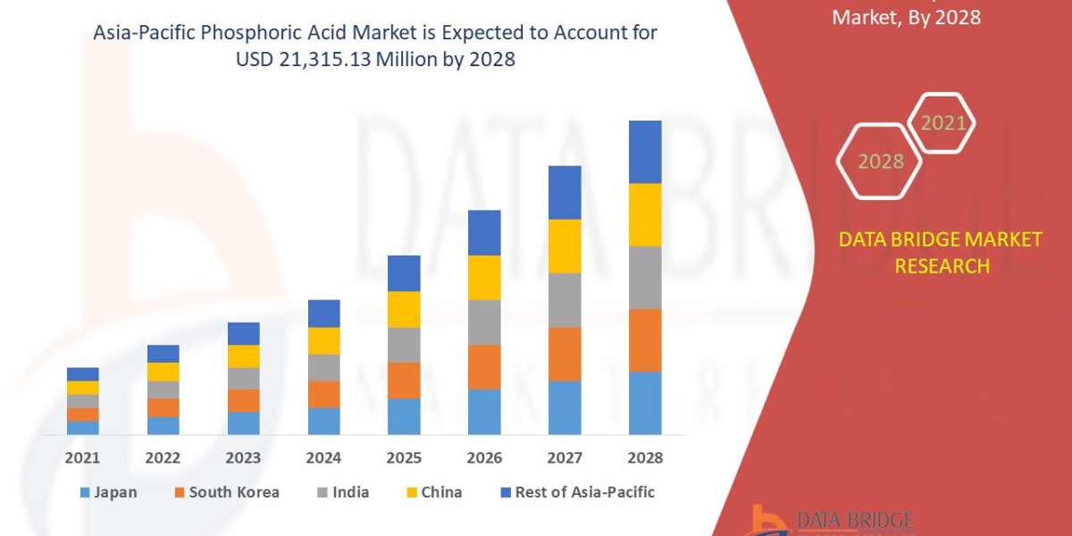 Asia-Pacific Phosphoric Acid Market  a CAGR of 5.0% in the forecast period of 2021 to 2028