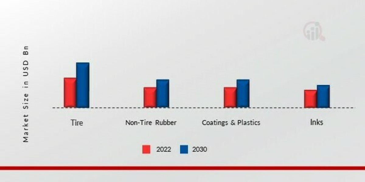 Recovered Carbon Black Market Size and Trends