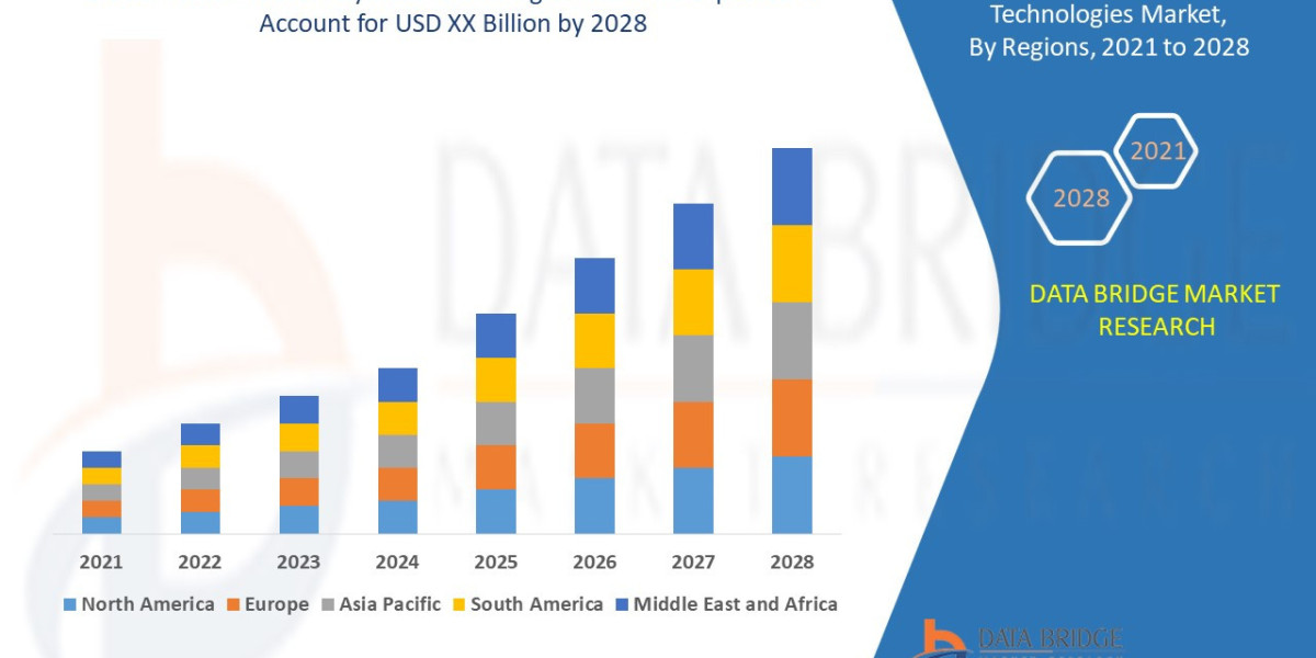 Mobile Wallet Payment Technologies Market Size, Share, Trends, Demand, Future Growth, Challenges and Competitive Analysi