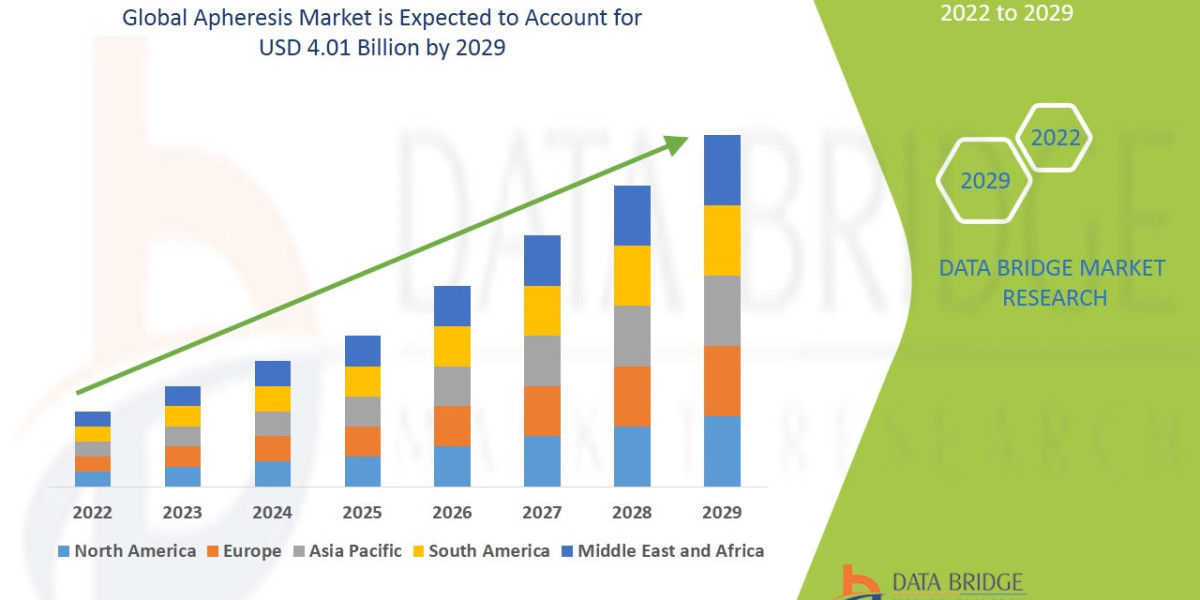 Apheresis Market CAGR of 8.95% during the forecast period of 2022-2029.