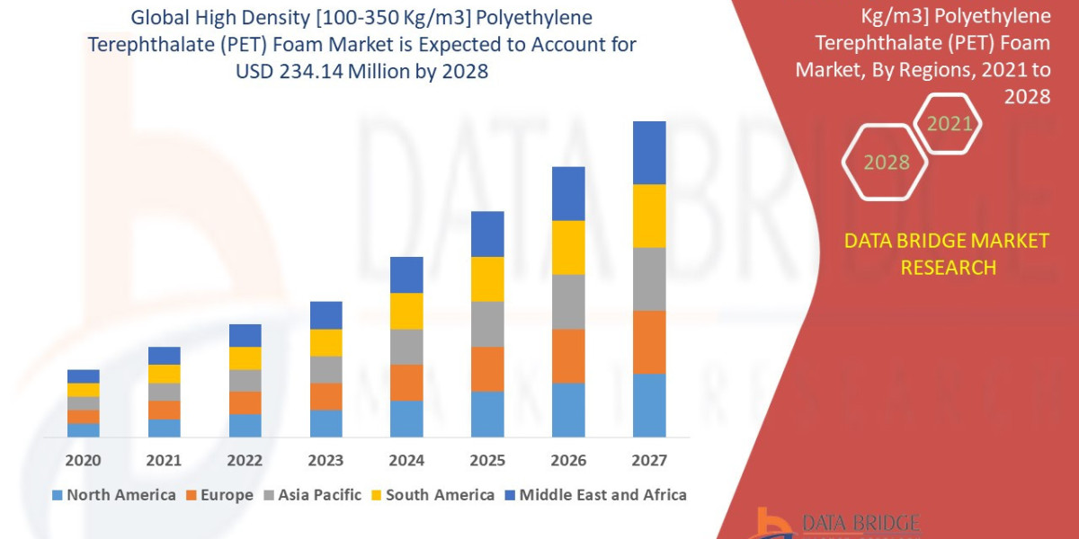 High Density [100-350 Kg/m3] Polyethylene Terephthalate (PET) Foam Market Rise Track, Industry Pace, Drivers and Smart P