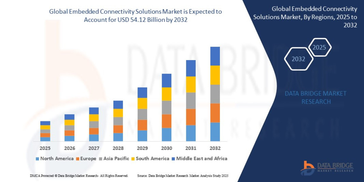 Embedded Connectivity Solutions Market Graph: Growth, Share, Value, Size, and Insights