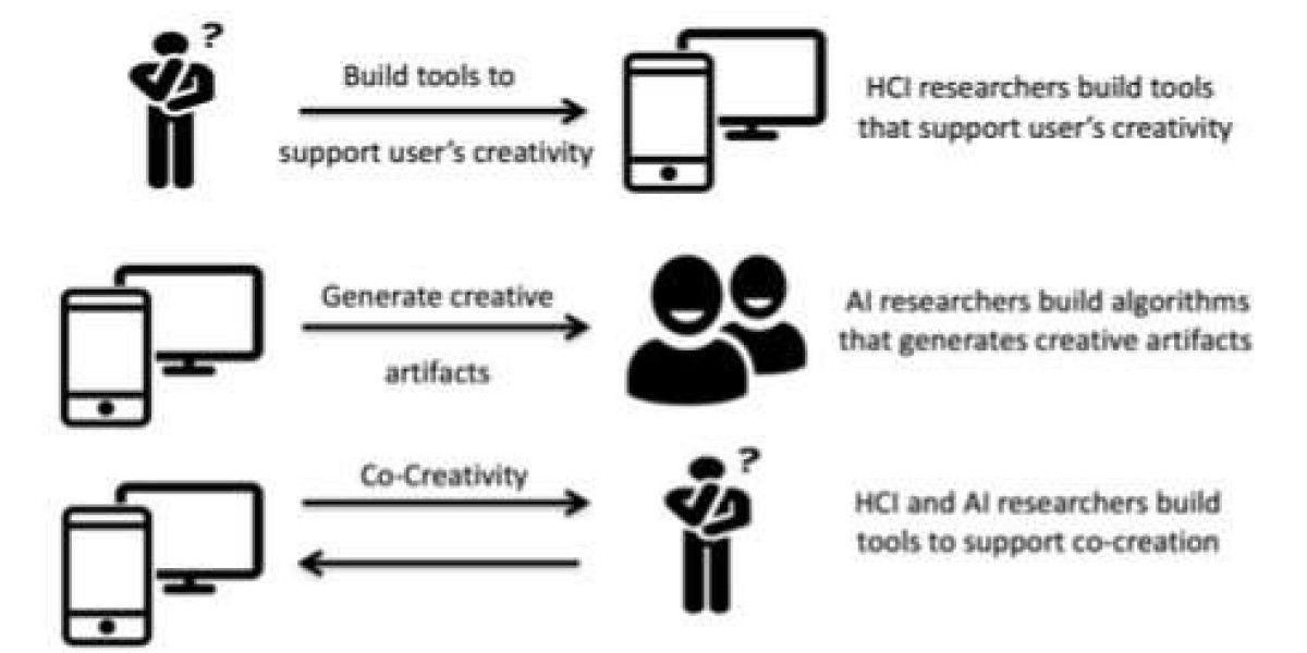 Computational Creativity Market Size, Share | Future Trends [2035]