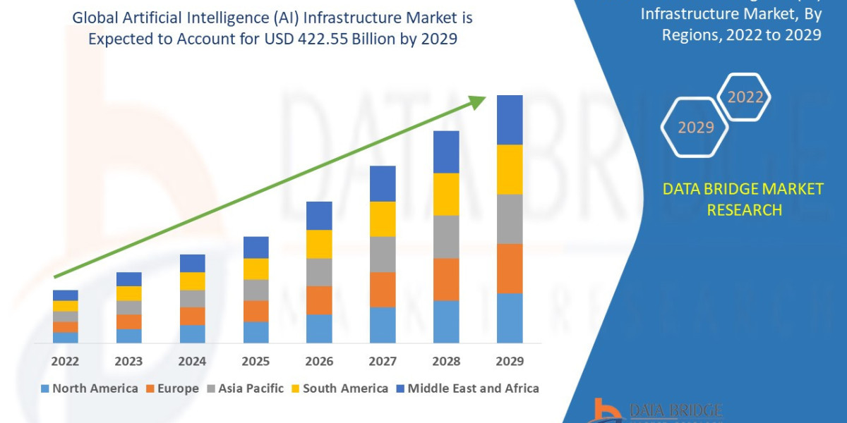 AI Infrastructure Market Accelerates with Surge in Data Centers and Cloud Computing Demand