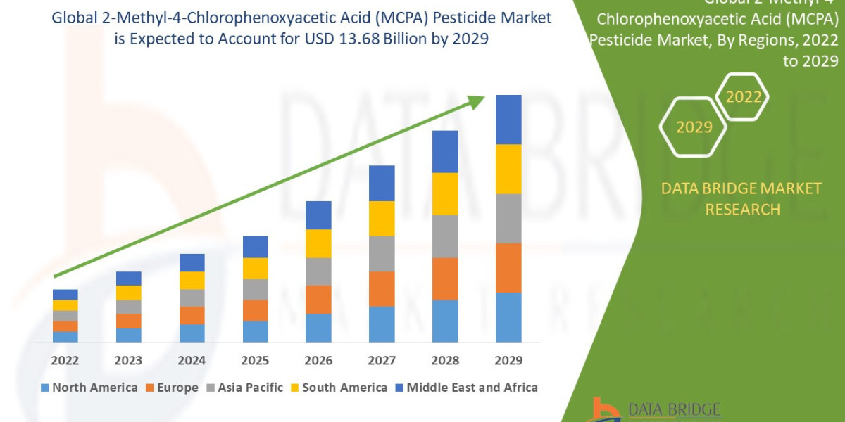 2-Methyl-4-Chlorophenoxyacetic Acid (MCPA) Pesticide Market Rise Track, Industry Pace, Drivers and Smart Play