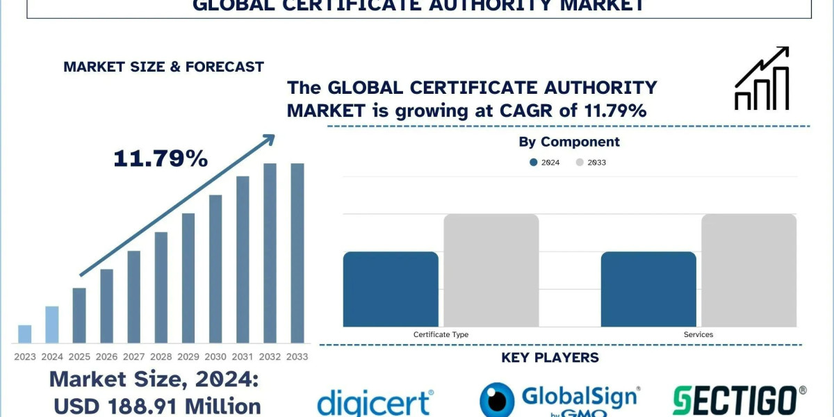 Certificate Authority Market Size, Growth & Research Report (2025-2033) | UnivDatos