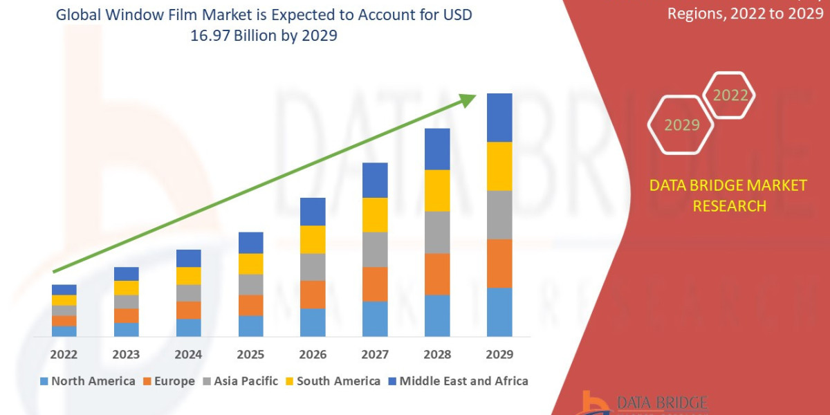 Global Window Film Market Overview, Growth Analysis, Trends and Forecast By 2032