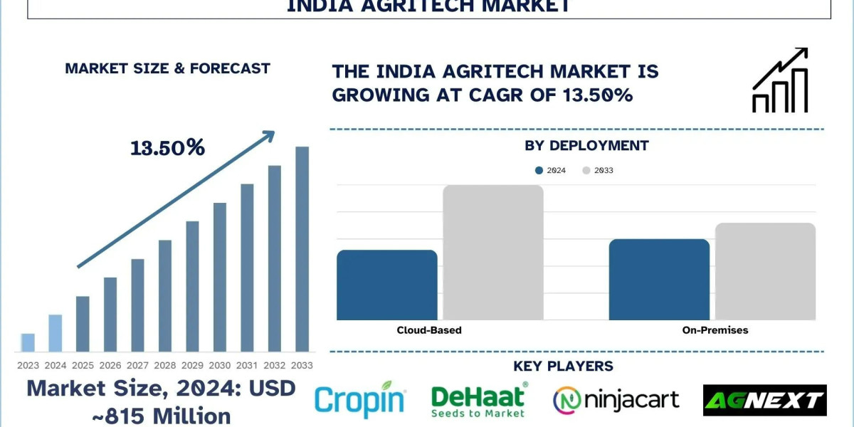 India Agritech Market Size, Growth & Research Report (2025-2033) | UnivDatos