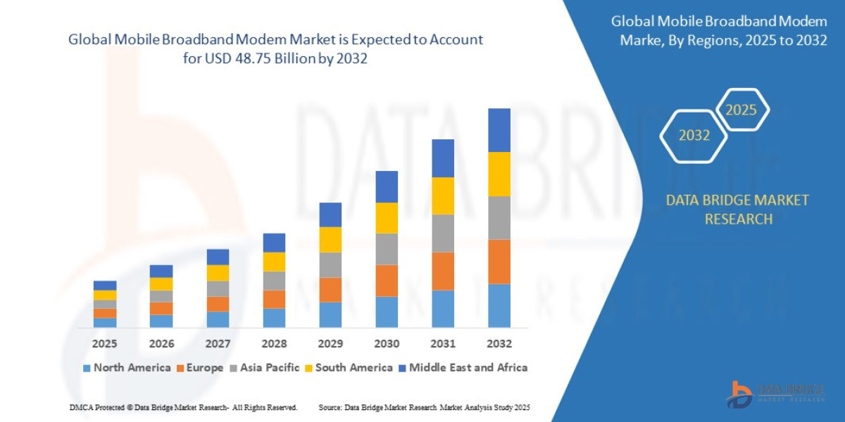 Mobile Broadband Modem Market  is expected to reach USD 48.75 billion by 2032, at a CAGR of 9.10% during the forecast pe