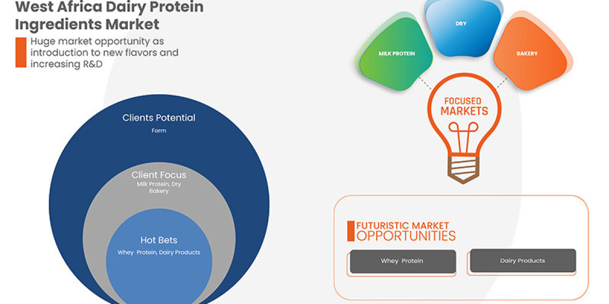 West Africa Dairy Protein Ingredients Market Rise Track, Industry Pace, Drivers and Smart Play