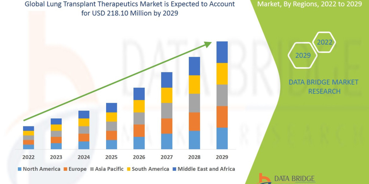 Lung Transplant Therapeutics Market Insights and Growth Trends