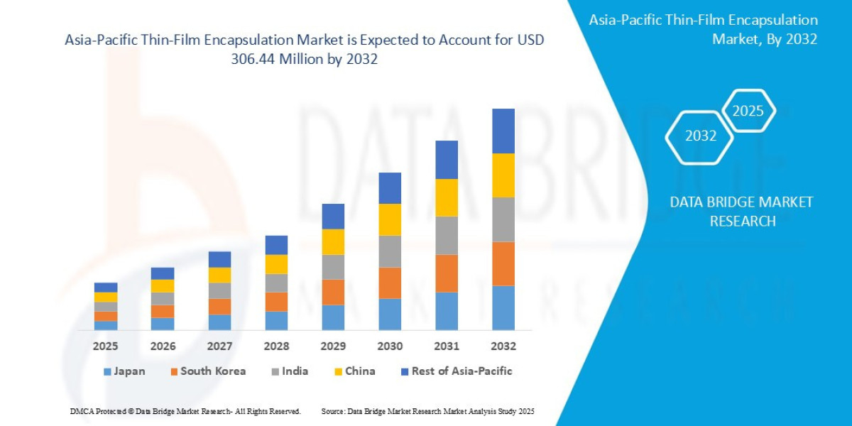 Asia-Pacific Thin-Film Encapsulation Market Rise Track, Industry Pace, Drivers and Smart Play