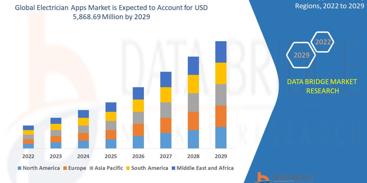 Electrician Apps Market CAGR of 7.10% during the forecast period of 2022-2029.