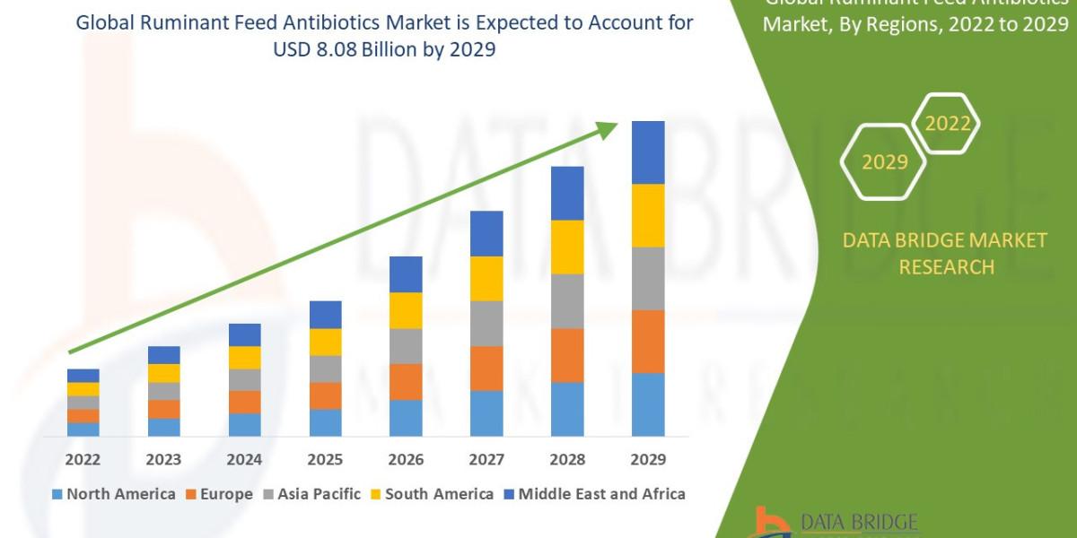 Ruminant Feed Antibiotics Market Size, Share, Trends, Key Drivers, Growth and Opportunity Analysis