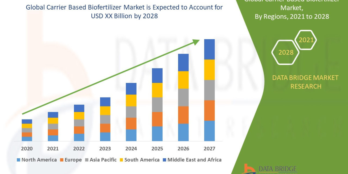 Carrier Based Biofertilizer Market Current Scenario, Growth Factors, and Trends