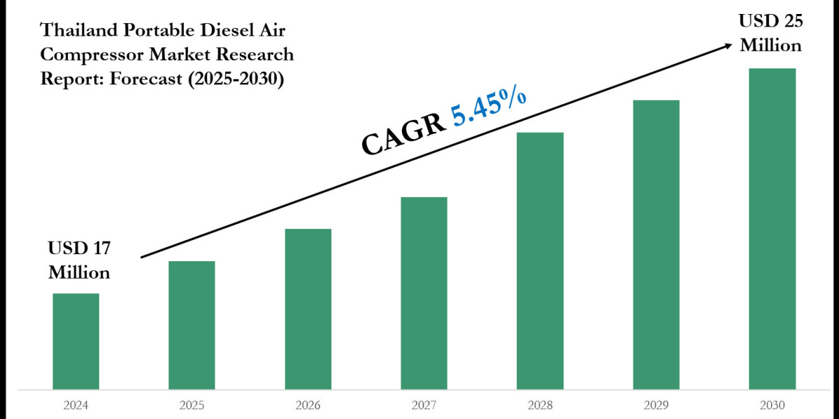 Thailand Portable Diesel Air Compressor Industry Share, Size, and Competitive Landscape 2030
