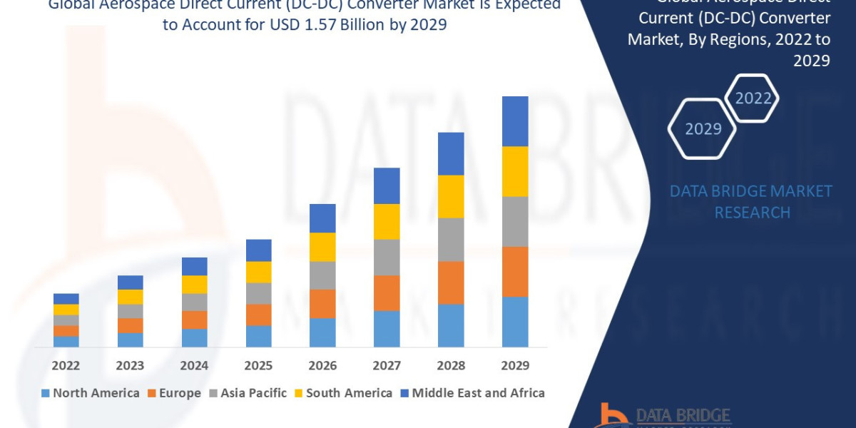 Aerospace Direct Current (DC-DC) Converter Market Overview, Growth Analysis, Trends and Forecast By 2029